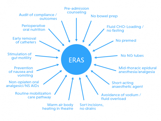 Enhanced Recovery After Surgery ERAS Heelkunde tielt Enhanced Recovery After Surgery ERAS Heelkunde tielt